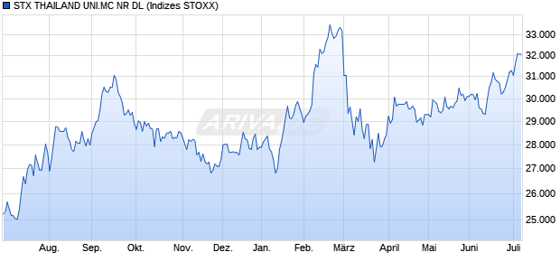 STX THAILAND UNI.MC NR DL Chart