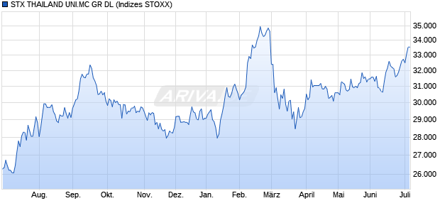 STX THAILAND UNI.MC GR DL Chart