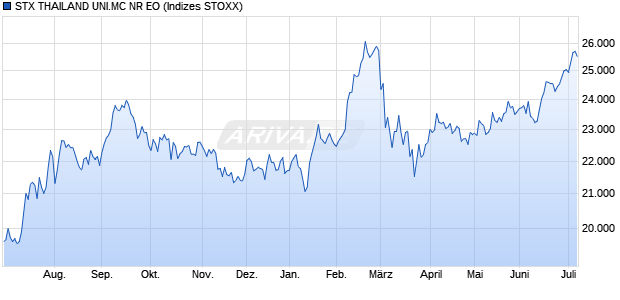 STX THAILAND UNI.MC NR EO Chart