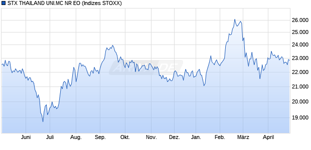 STX THAILAND UNI.MC NR EO Chart