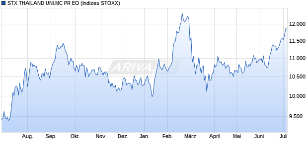 STX THAILAND UNI.MC PR EO Chart