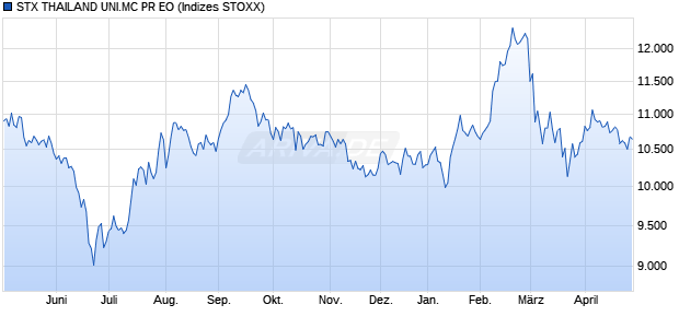 STX THAI.UNI.LC GR DL Chart