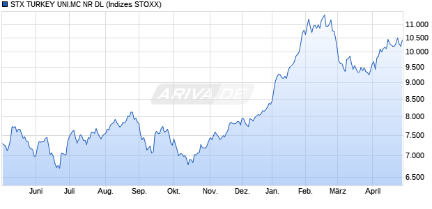 STX TURKEY UNI.MC NR DL Chart
