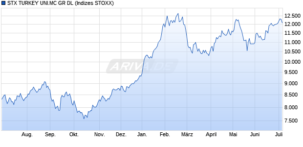 STX TURKEY UNI.MC GR DL Chart