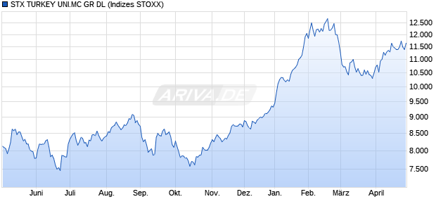 STX TURKEY UNI.MC GR DL Chart