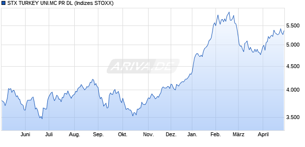 STX TURKEY UNI.MC NR DL Chart