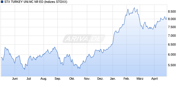STX TURKEY UNI.MC NR EO Chart