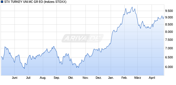 STX TURKEY UNI.MC GR EO Chart