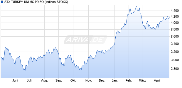 STX TURKEY UNI.MC PR EO Chart