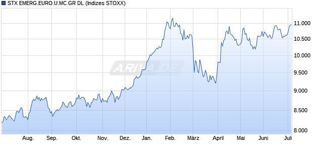 STX EMERG.EURO.U.MC.GR DL Chart