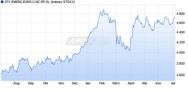 STX EMERG.EURO.U.MC.PR DL Chart