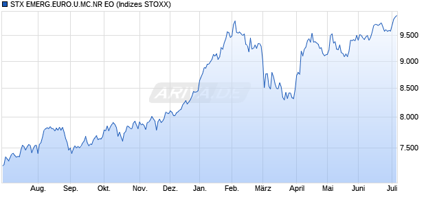STX EMERG.EURO.U.MC.NR EO Chart