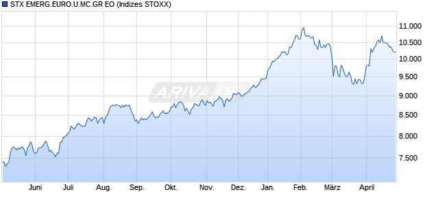 STX EMERG.EURO.U.MC.GR EO Chart