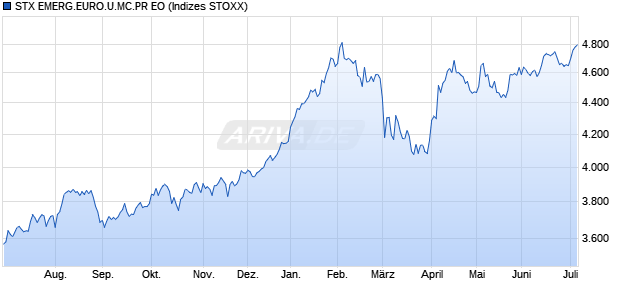 STX EMERG.EURO.U.MC.PR EO Chart