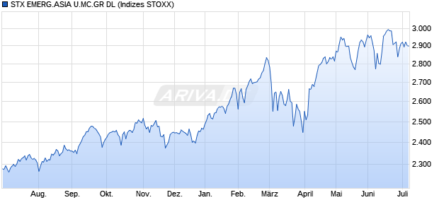 STX EMERG.ASIA U.MC.GR DL Chart