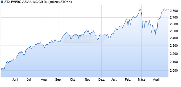 STX EMERG.ASIA U.MC.PR DL Chart