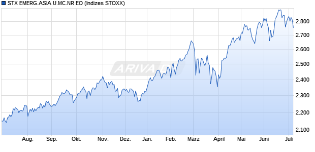 STX EMERG.ASIA U.MC.NR EO Chart