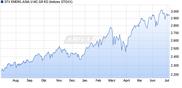 STX EMERG.ASIA U.MC.GR EO Chart