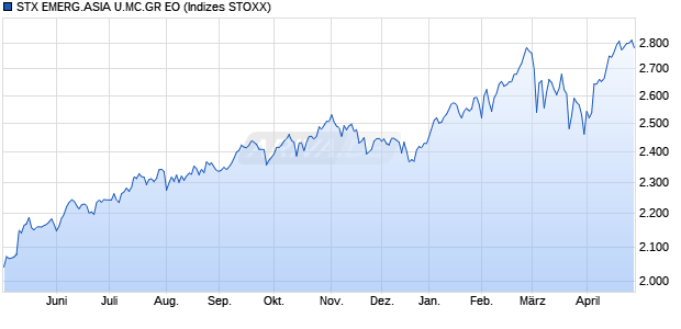 STX EMERG.ASIA U.MC.GR EO Chart