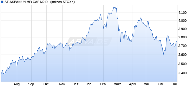 ST.ASEAN UN.MID CAP NR DL Chart