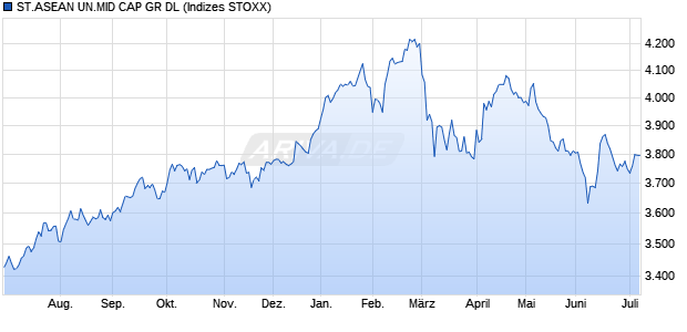 ST.ASEAN UN.MID CAP GR DL Chart