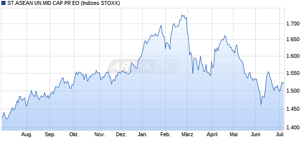 ST.ASEAN UN.MID CAP PR EO Chart