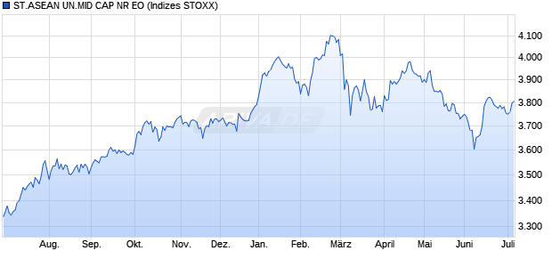 ST.ASEAN UN.MID CAP NR EO Chart