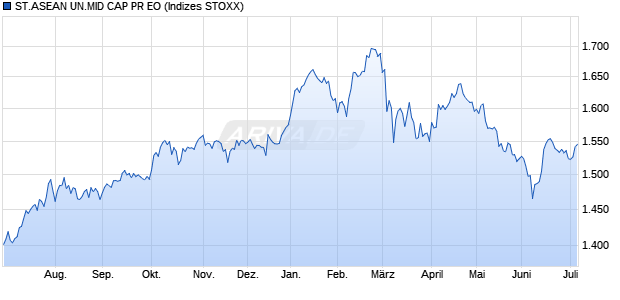 ST.ASEAN UN.MID CAP PR EO Chart