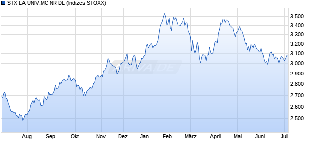 STX LA UNIV.MC NR DL Chart