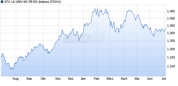 STX LA UNIV.MC PR EO Chart
