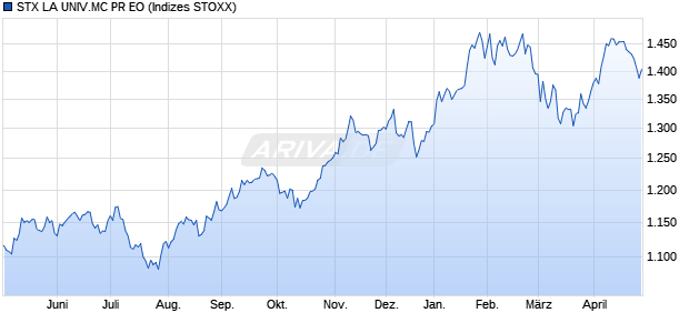 STX LA UNIV.MC PR EO Chart