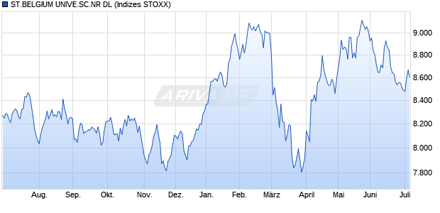 ST.BELGIUM UNIVE.SC.NR DL Chart