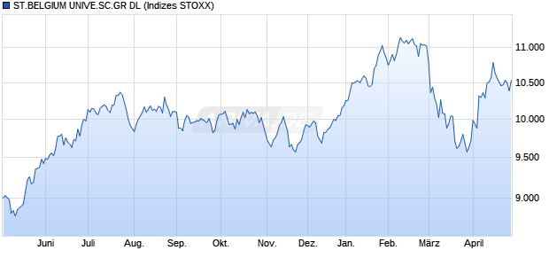 ST.BELGIUM UNIVE.SC.GR DL Chart