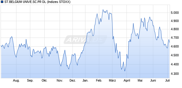 ST.BELGIUM UNIVE.SC.PR DL Chart
