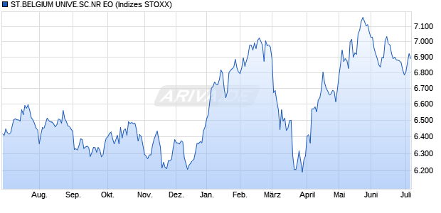 ST.BELGIUM UNIVE.SC.NR EO Chart