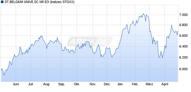ST.BELGIUM UNIVE.SC.NR EO Chart