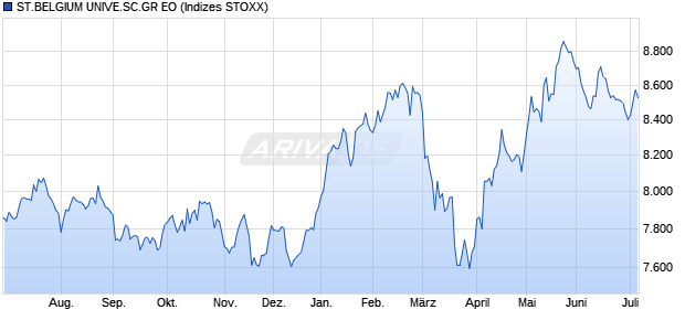 ST.BELGIUM UNIVE.SC.GR EO Chart