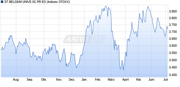 ST.BELGIUM UNIVE.SC.PR EO Chart