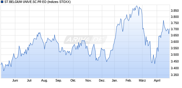 ST.BELGIUM UNIVE.SC.PR EO Chart
