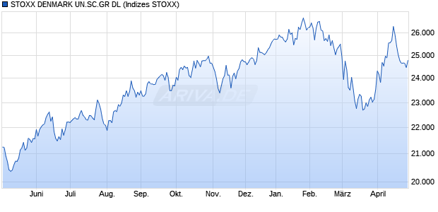 STOXX DENMARK UN.SC.GR DL Chart