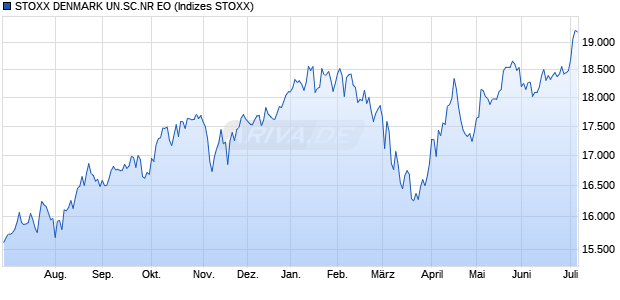 STOXX DENMARK UN.SC.NR EO Chart
