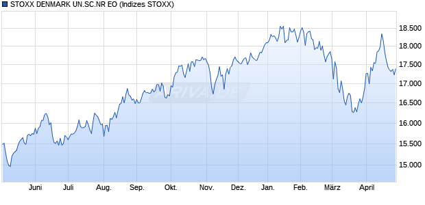 STOXX DENMARK UN.MC.NR DL Chart