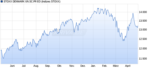 STOXX DENMARK UN.SC.PR EO Chart