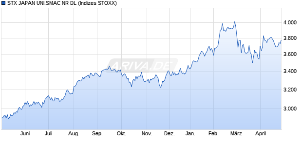 STX JAPAN UNI.SMAC NR DL Chart