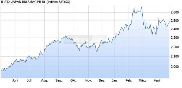 STX JAPAN UNI.SMAC GR DL Chart