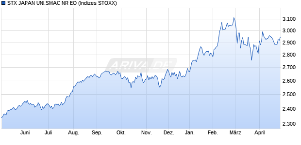 STX JAPAN UNI.SMAC NR EO Chart