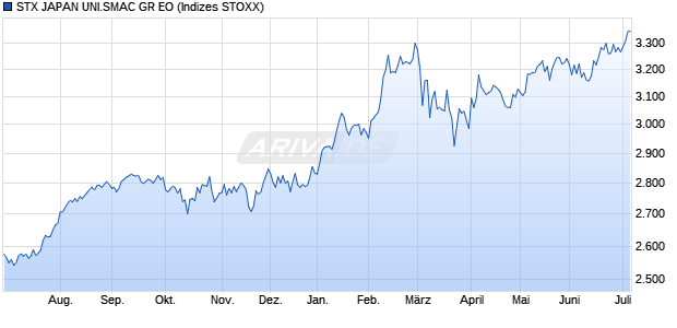 STX JAPAN UNI.SMAC GR EO Chart