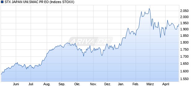 STX JAPAN UNI.SMAC PR EO Chart