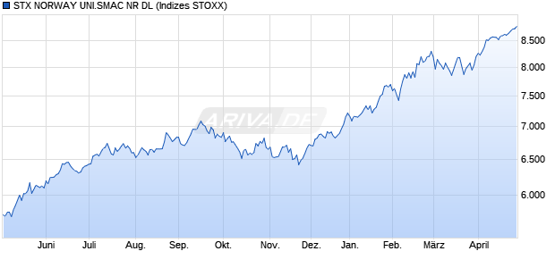 STX NORWAY UNI.SMAC NR DL Chart