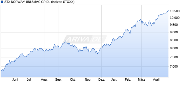 STX NORWAY UNI.SMAC GR DL Chart